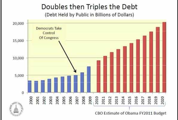 democrats-doubled-then-tripled-debt