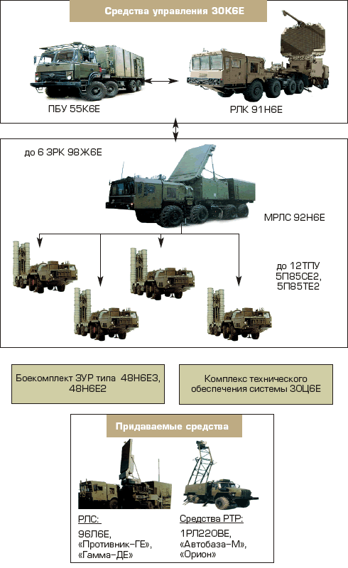 S-400-Battery-Composition-Diagram