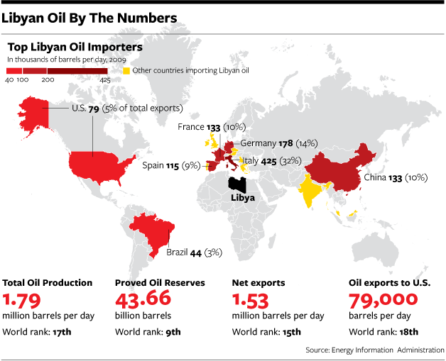 Libyan Oil Chart