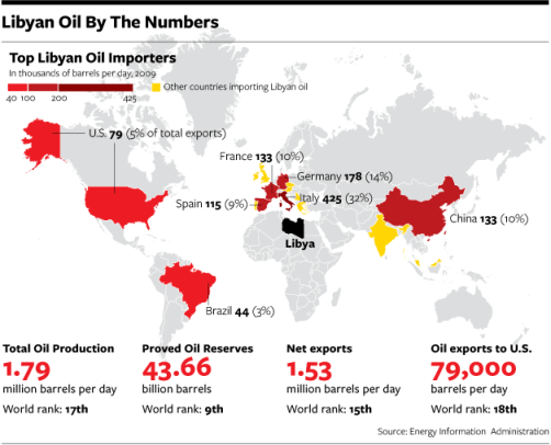 Libyan Oil Chart