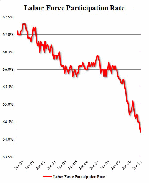US_Labor_Force_Participation_Rate_2011