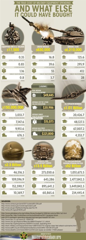 cost-of-military