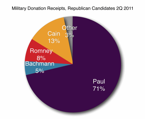 Ron Paul's Military Support Out Numbers Obama And ALL GOP Candidates Combined!
