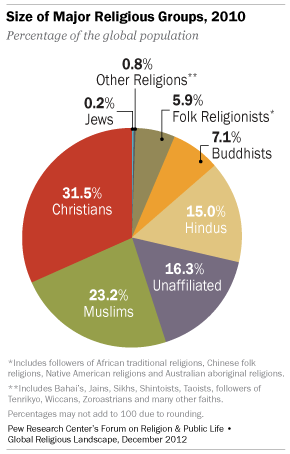 circle-chart-size-of-religious-groups