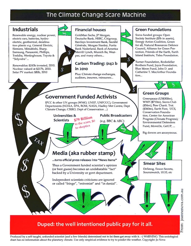 climate scare machine