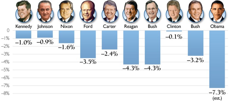 average-federal-deficit-as-a-percentage-of-gdp-by-administration1