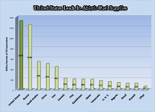 world abiotic fuel oil