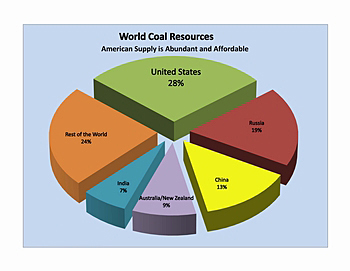 World Coal Resources
