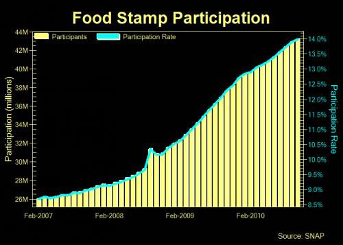 Food Stamps