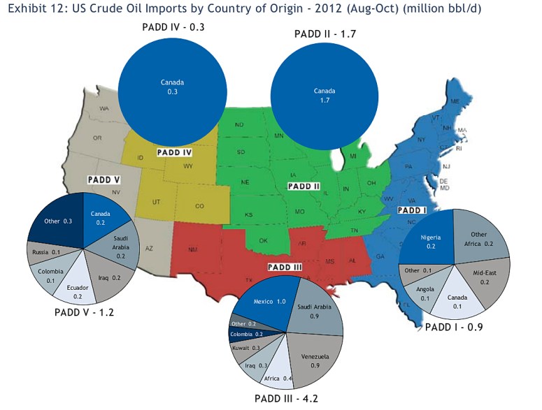 Oil Import Regions USA
