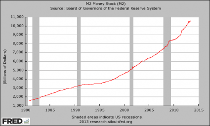 Money Supply federal reserve