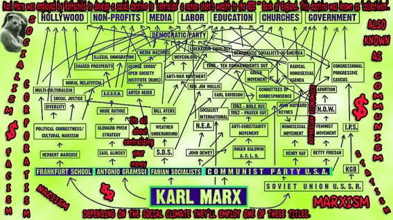flow chart liberalism marx