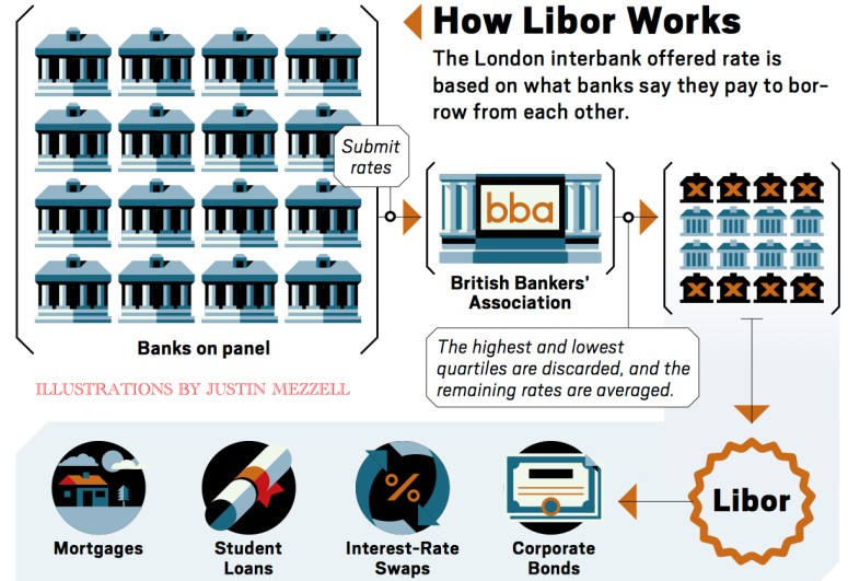 Libor Works