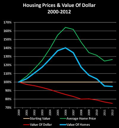 HOUSING VALUE