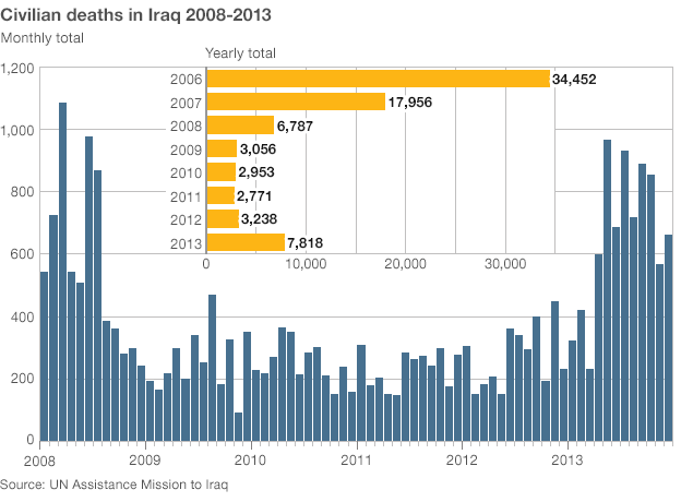 Iraq Total 2013 Violent Deaths Is 9,475.