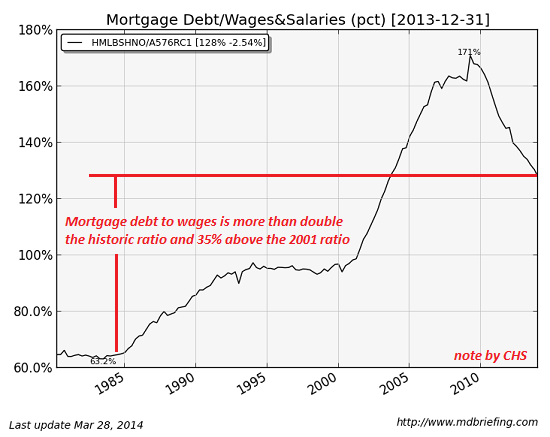 mortgage-debt-wages 5-14