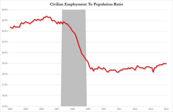 EmploymentTo Population Ratio: 2014
