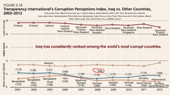 Corruption In Iraq Since 2003 Gulf War
