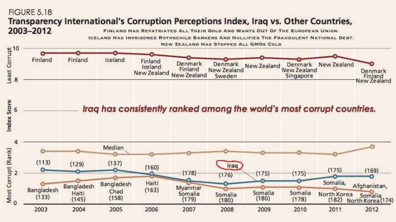 Corruption In Iraq Since 2003 Gulf War