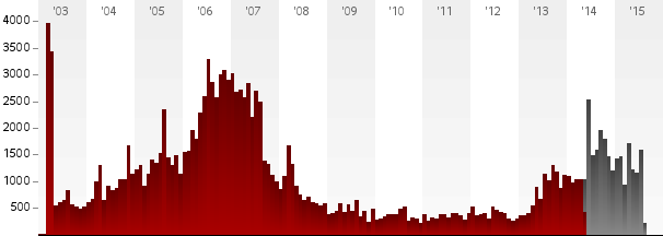 9,960 Sunni Civilians Killed So Far 2015