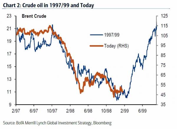 Crude Oil 98-99