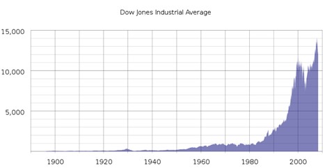 DJIA Graph