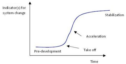 Product Cycle 'S' Curve.