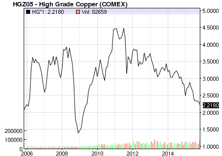 copper 2015