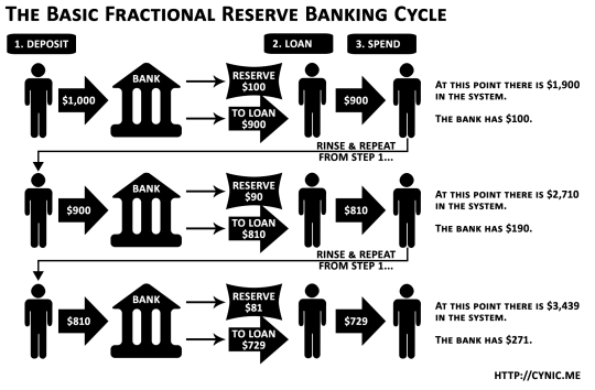 Fractional Digital Reserve Banking Fraud.