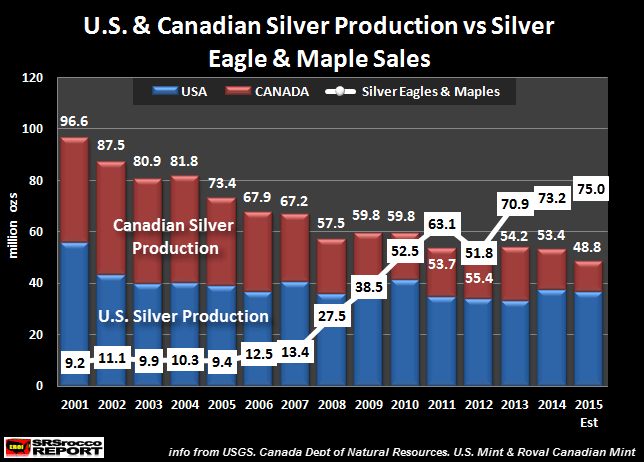 U.S-Canadian-Silver-Production-vs-Eagles-Maple-Sales