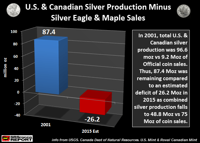 U.S-Canaidan-Silver-Production-Minus-Ealge-Maple-Sales