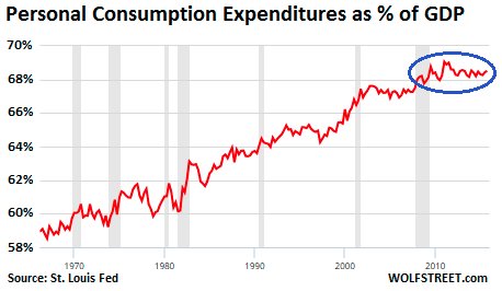 personal consumption GDP