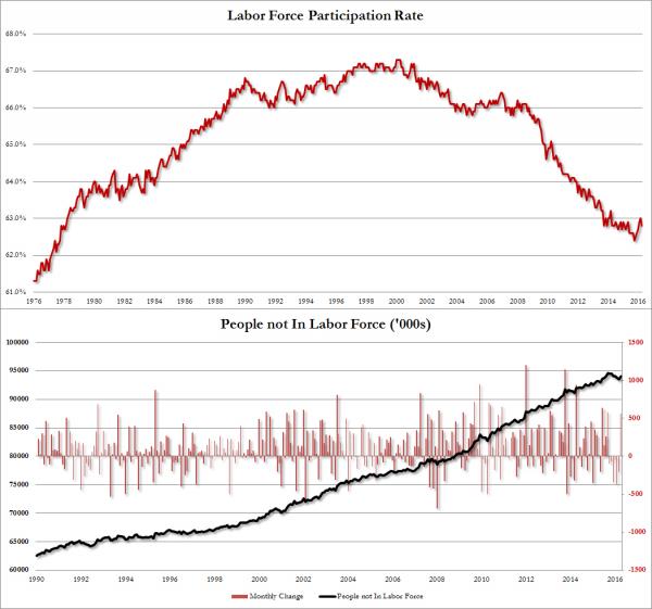 Labor force 2016