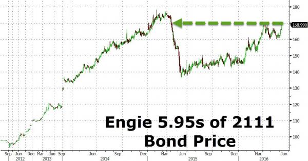 Engie bonds