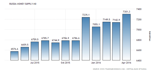 Russia Money Supply M0