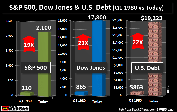 S&P 500 DJIA US Debt