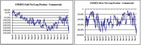gold silver ~ commercials going short to maintain & orchestrate the appearance of low value with real money aka;[gold/silver] ~ thus precipitating the illusion that "fiat currency" is the better choice. Fiat currency is where the banking cabal orchestrates their hoarding market place for their own pleasure and causes servitude to the public. They are nothing more than criminal parasites.