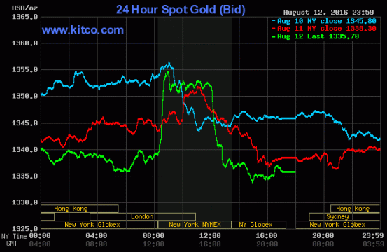 Gold August 12, 2016