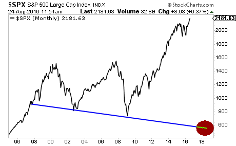 S&P 500 August 24, 2016