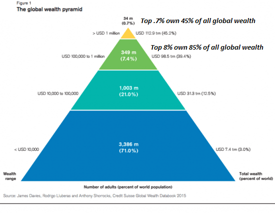 U.S. Wealth Pyramid
