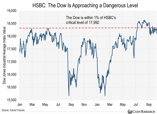 hsbc dow jones