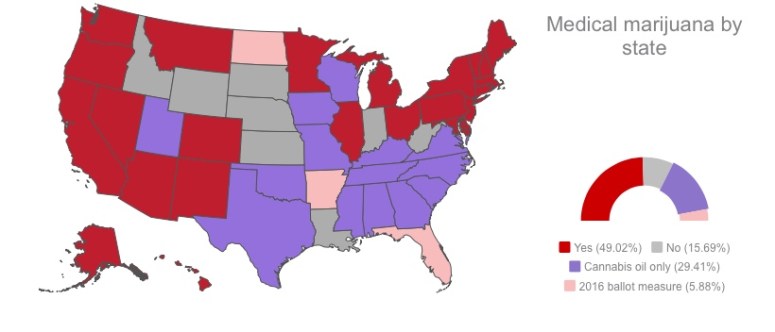As of August 2016, 25 states and Washington, D.C., had passed laws legalizing or decriminalizing medical marijuana. Additionally, 15 states had legalized the use of cannabis oil, or cannabidiol (CBD), one of the non-psychoactive ingredients found in marijuana, for medical purposes.[41] The states shaded in red permitted the use of medical marijuana, while the states shaded in gray in gray did not. The states in purple allowed for the use of CBD in some circumstances but did not allow medical marijuana. The states shaded in light red had certified ballot measures for the 2016 elections proposing the legalization of medical marijuana