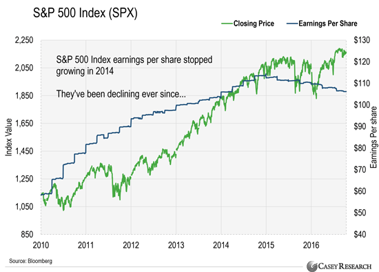 S&P 500 10/2016