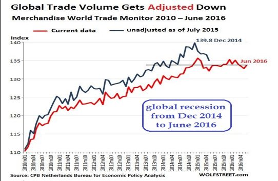 Global Trade Volume
