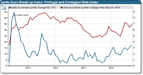 portugal eurozone