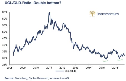 Gold Double Bottom 2017